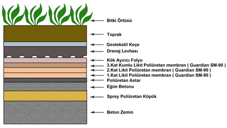 yeşil çatı izolasyon sistemi - sprey polyurea