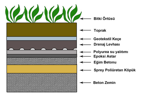 bitki köklerine dayanıklı izolasyon-yeşil çatı-polyurea su yalıtımı